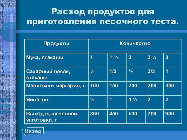 Расход продуктов для приготовления песочного теста. Продукты Количество Мука, стаканы 1 1½ 2 2½