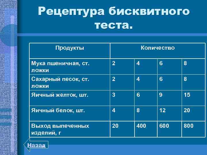 Рецептура бисквитного теста. Продукты Количество Мука пшеничная, ст. ложки 2 4 6 8 Сахарный