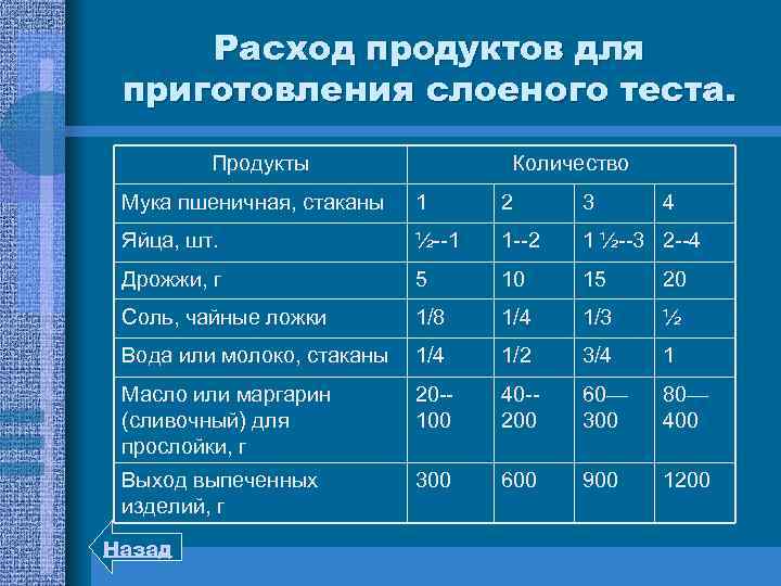 Расход продуктов для приготовления слоеного теста. Продукты Количество Мука пшеничная, стаканы 1 2 3