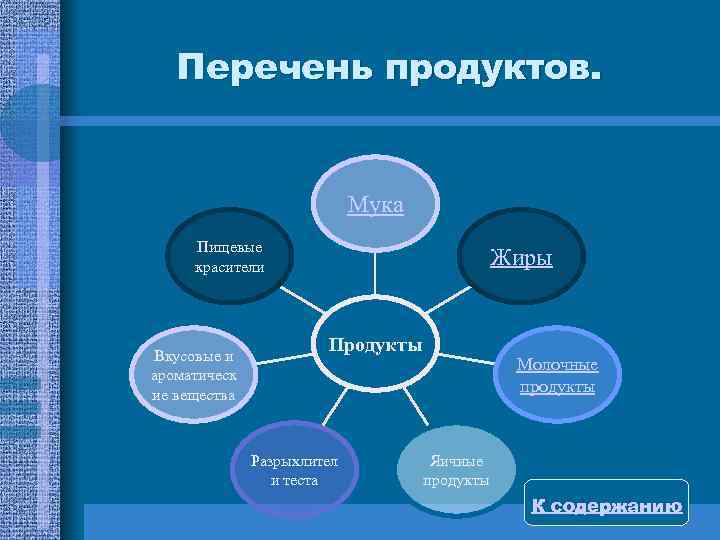 Перечень продуктов. Мука Пищевые красители Вкусовые и ароматическ ие вещества Жиры Продукты Разрыхлител и