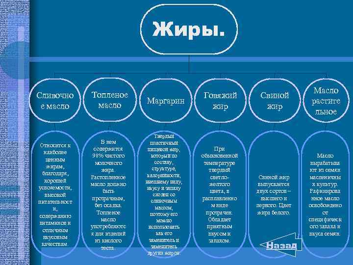 Жиры. Сливочно е масло Топленое масло Маргарин Относится к наиболее ценным жирам, благодаря, хорошей