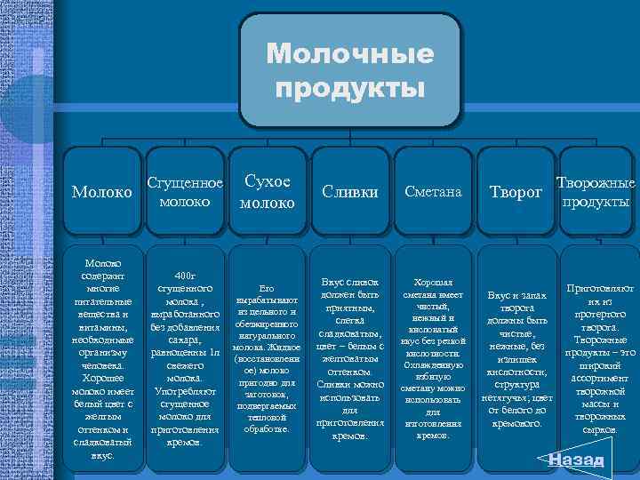 Молочные продукты Молоко Сгущенное молоко Сухое молоко Сливки Сметана Творог Молоко содержит многие питательные