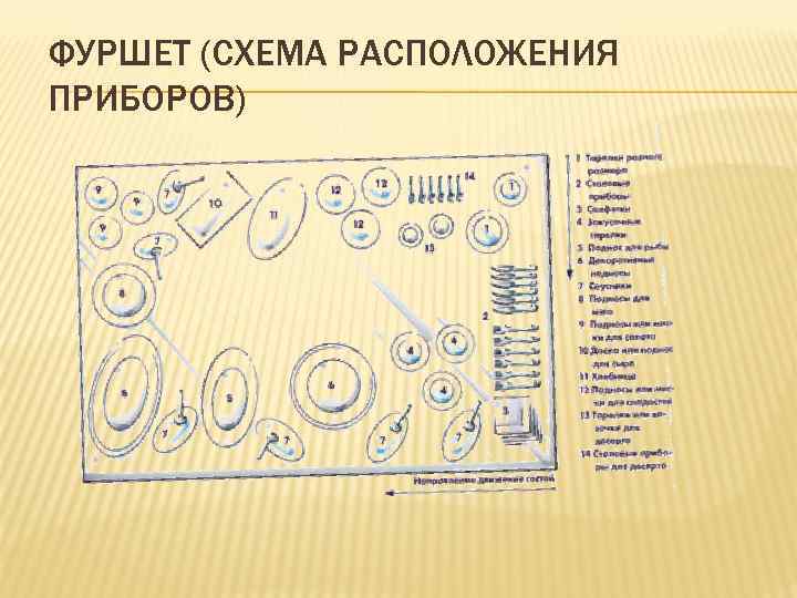 ФУРШЕТ (СХЕМА РАСПОЛОЖЕНИЯ ПРИБОРОВ) 