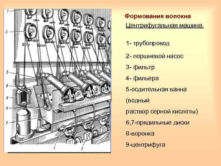 Формование волокна Центрифугальная машина. 1 - трубопровод 2 - поршневой насос 3 - фильтр