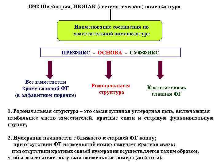 1892 Швейцария, ИЮПАК (систематическая) номенклатура Наименование соединения по заместительной номенклатуре ПРЕФИКС - ОСНОВА -
