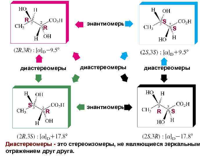 R R диастереомеры S R S энантиомеры диастереомеры энантиомеры S диастереомеры R S Диастереомеры