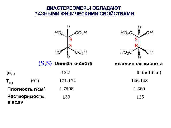 ДИАСТЕРЕОМЕРЫ ОБЛАДАЮТ РАЗНЫМИ ФИЗИЧЕСКИМИ СВОЙСТВАМИ Винная кислота Тпл Плотность г/см 3 Растворимость в воде