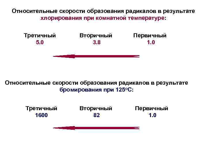 Относительные скорости образования радикалов в результате хлорирования при комнатной температуре: Третичный 5. 0 Вторичный