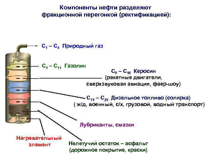 Компоненты нефти разделяют фракционной перегонкой (ректификацией): С 1 – С 4 Природный газ С
