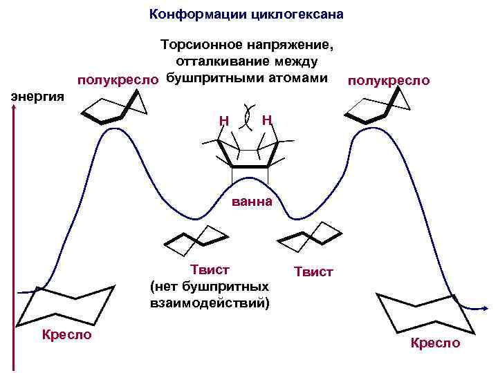 Конформация кресло и ванна