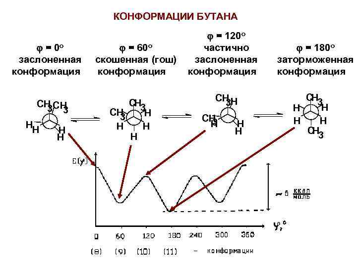КОНФОРМАЦИИ БУТАНА = 0 o = 60 o заслоненная скошенная (гош) конформация CH CH