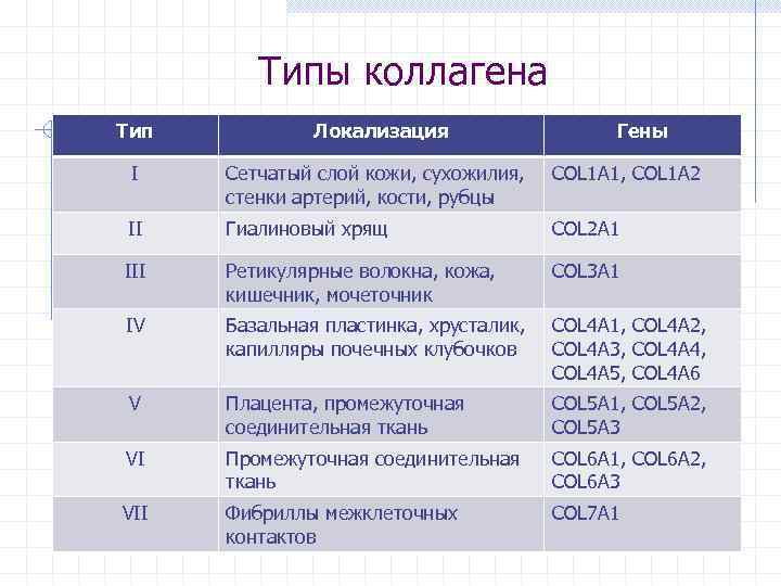 Типы коллагена Тип Локализация Гены I Сетчатый слой кожи, сухожилия, стенки артерий, кости, рубцы