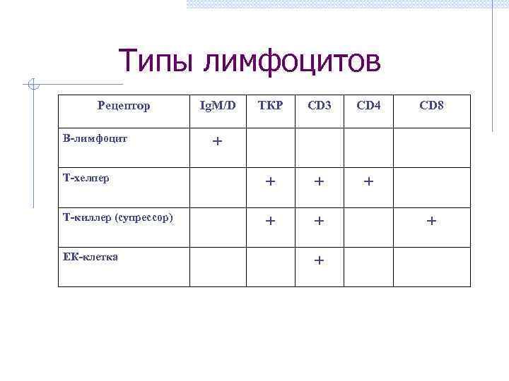 Типы лимфоцитов Рецептор ТКР CD 3 CD 4 Т-хелпер + + + Т-киллер (супрессор)