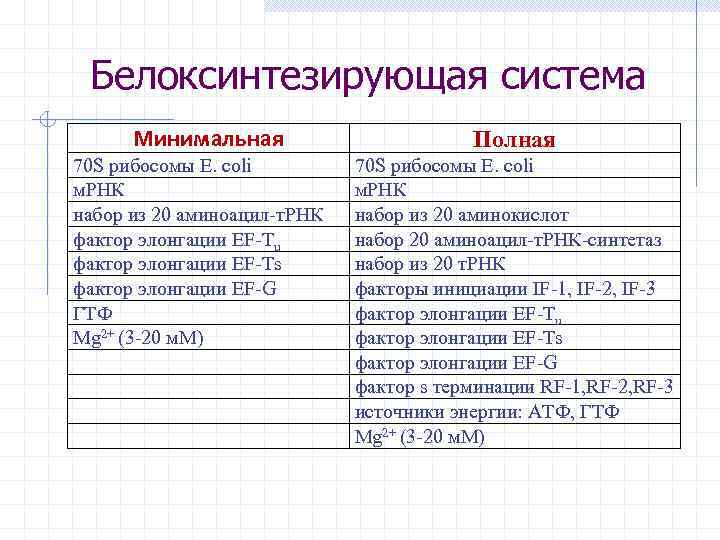 Белоксинтезирующая система Минимальная 70 S рибосомы E. coli м. РНК набор из 20 аминоацил-т.