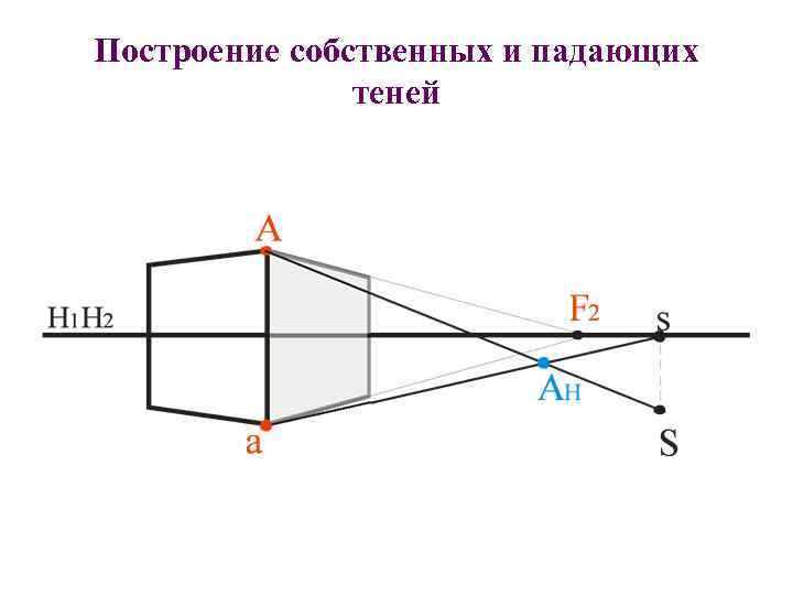 Построение собственных и падающих теней 