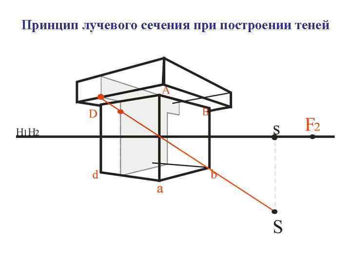 Принцип лучевого сечения при построении теней 