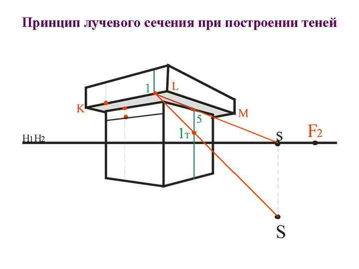 Принцип лучевого сечения при построении теней 