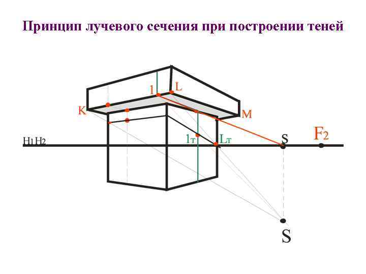 Принцип лучевого сечения при построении теней 