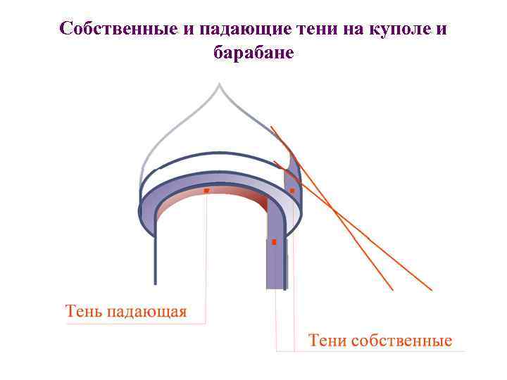 Собственные и падающие тени на куполе и барабане 