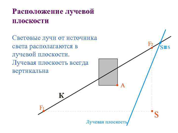 Расположение лучевой плоскости Световые лучи от источника света располагаются в лучевой плоскости. Лучевая плоскость