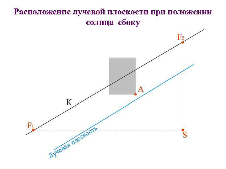 Расположение лучевой плоскости при положении солнца сбоку 