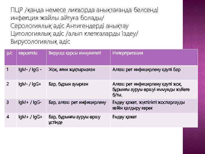 ПЦР /қанда немесе ликворда анықтағанда белсенді инфекция жайлы айтуға болады/ Серологиялық әдіс Антигендерді анықтау
