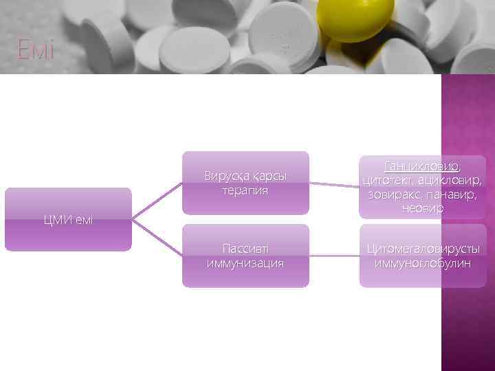 Емі Вирусқа қарсы терапия Ганцикловир, цитотект, ацикловир, зовиракс, панавир, неовир Пассивті иммунизация Цитомегаловирусты иммуноглобулин