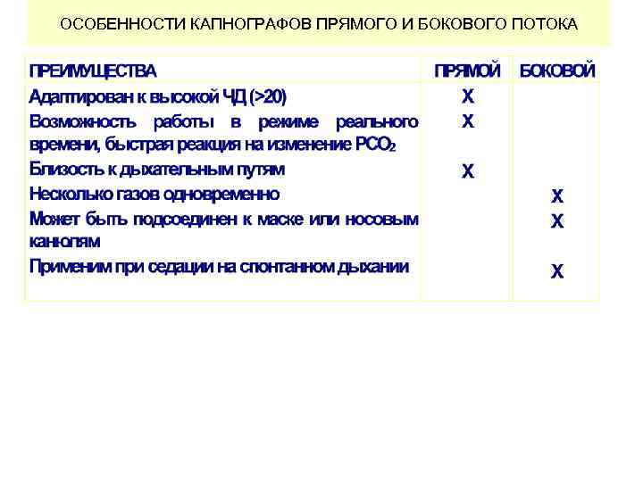 ОСОБЕННОСТИ КАПНОГРАФОВ ПРЯМОГО И БОКОВОГО ПОТОКА 