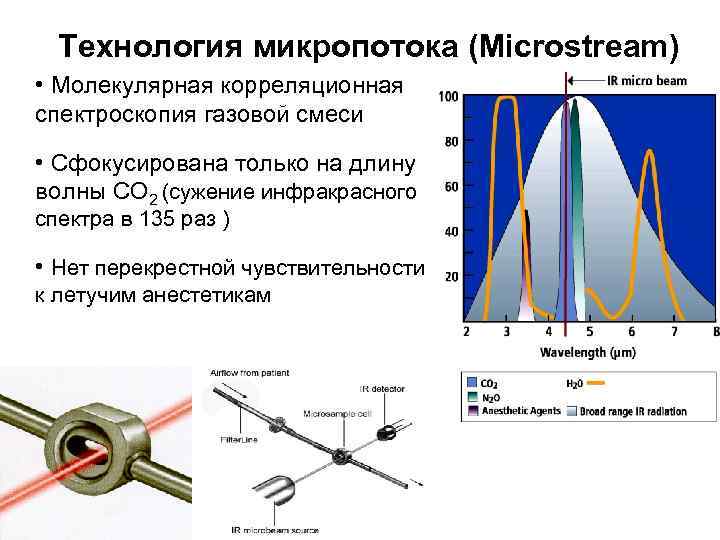 Технология микропотока (Microstream) • Молекулярная корреляционная спектроскопия газовой смеси • Сфокусирована только на длину