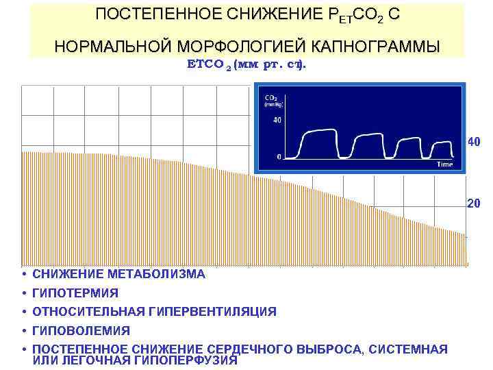 ПОСТЕПЕННОЕ СНИЖЕНИЕ PETCO 2 С НОРМАЛЬНОЙ МОРФОЛОГИЕЙ КАПНОГРАММЫ ETCO 2 (мм рт. ст. )