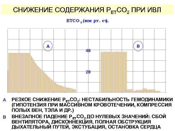 СНИЖЕНИЕ СОДЕРЖАНИЯ PETCO 2 ПРИ ИВЛ ETCO 2 (мм рт. ст. ) A 40