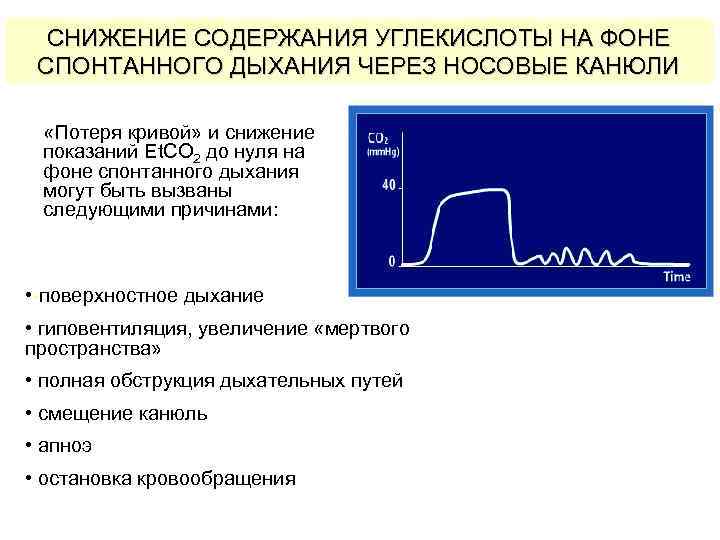 СНИЖЕНИЕ СОДЕРЖАНИЯ УГЛЕКИСЛОТЫ НА ФОНЕ О чем пациента? СПОНТАННОГО ДЫХАНИЯ ЧЕРЕЗ НОСОВЫЕ КАНЮЛИ «Потеря