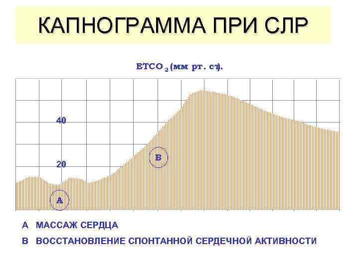 КАПНОГРАММА ПРИ СЛР ETCO 2 (мм рт. ст. ) 40 20 B A A