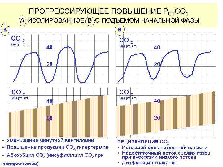 ПРОГРЕССИРУЮЩЕЕ ПОВЫШЕНИЕ PETCO 2 A ИЗОЛИРОВАННОЕ B С ПОДЪЕМОМ НАЧАЛЬНОЙ ФАЗЫ A B CO