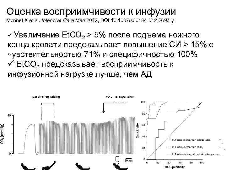 Оценка восприимчивости к инфузии Monnet X et al. Intensive Care Med 2012, DOI 10.