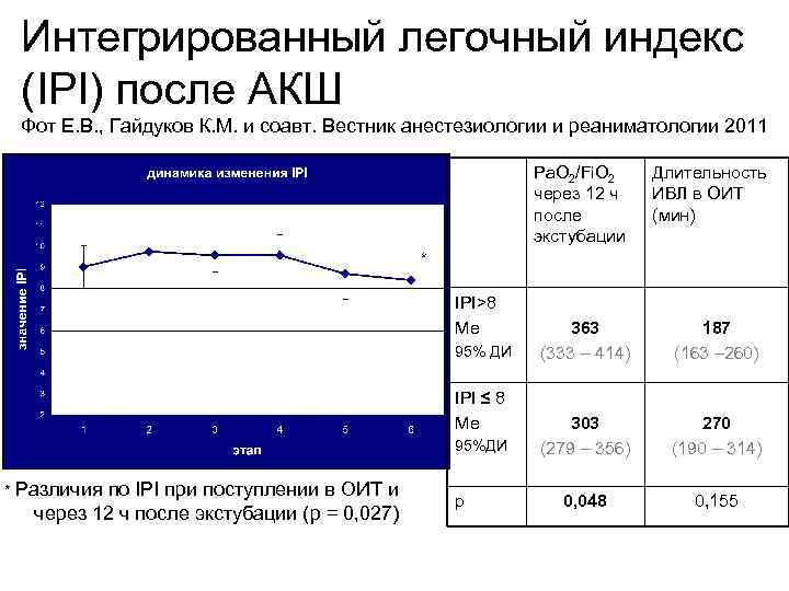 Интегрированный легочный индекс (IPI) после АКШ Фот Е. В. , Гайдуков К. М. и