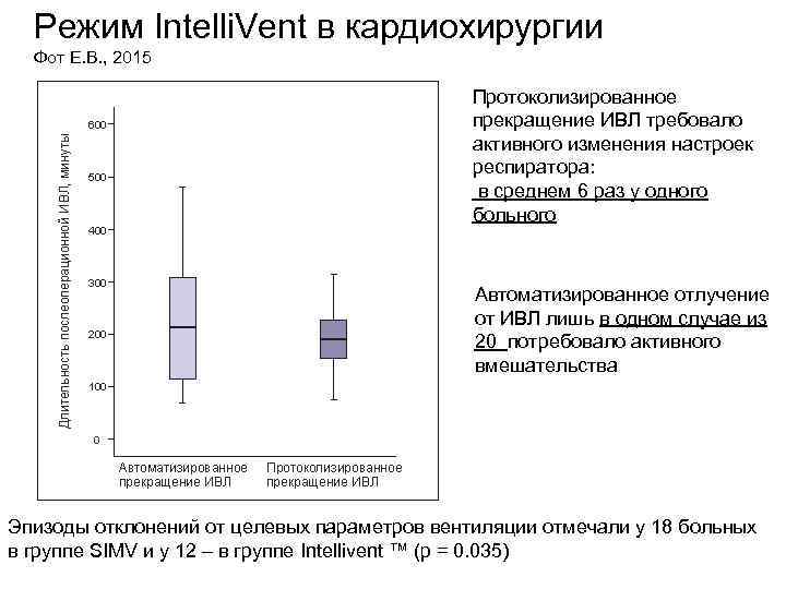 Режим Intelli. Vent в кардиохирургии Фот Е. В. , 2015 Протоколизированное прекращение ИВЛ требовало
