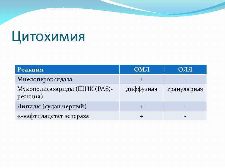 Цитохимия Реакция ОМЛ ОЛЛ + - диффузная гранулярная Липиды (судан черный) + - α-нафтилацетат