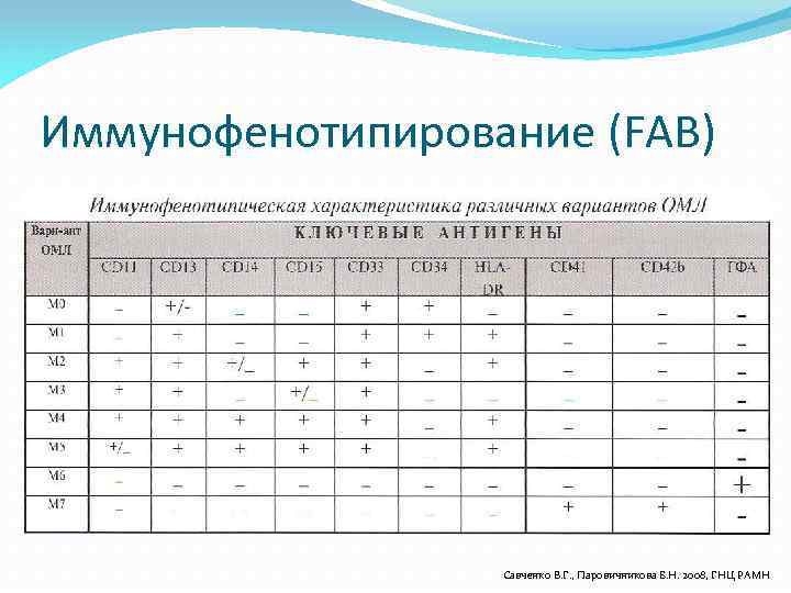 Иммунофенотипирование (FAB) Савченко В. Г. , Паровичникова Е. Н. 2008, ГНЦ РАМН 