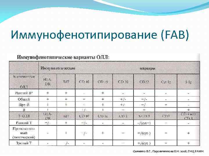 Иммунофенотипирование (FAB) Савченко В. Г. , Паровичникова Е. Н. 2008, ГНЦ РАМН 