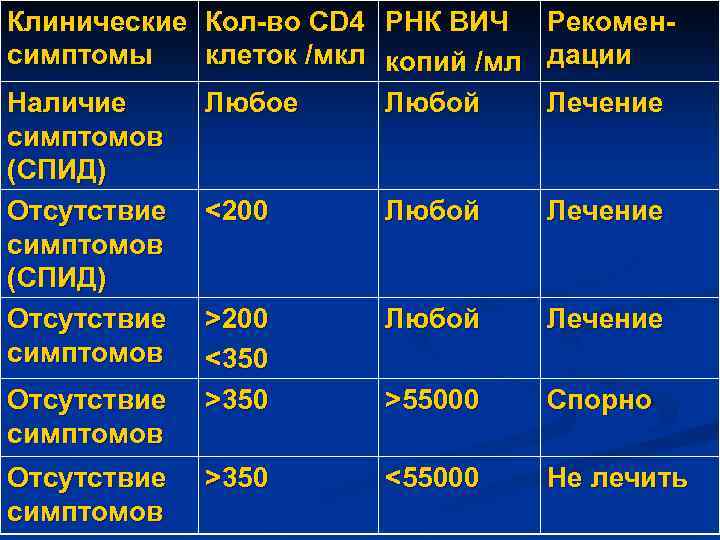 Клинические Кол-во CD 4 РНК ВИЧ симптомы клеток /мкл копий /мл Наличие Любой симптомов