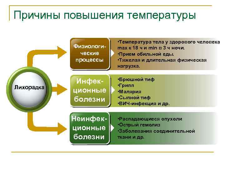 Причины повышения температуры Физиологические процессы Лихорадка • Температура тела у здорового человека max к