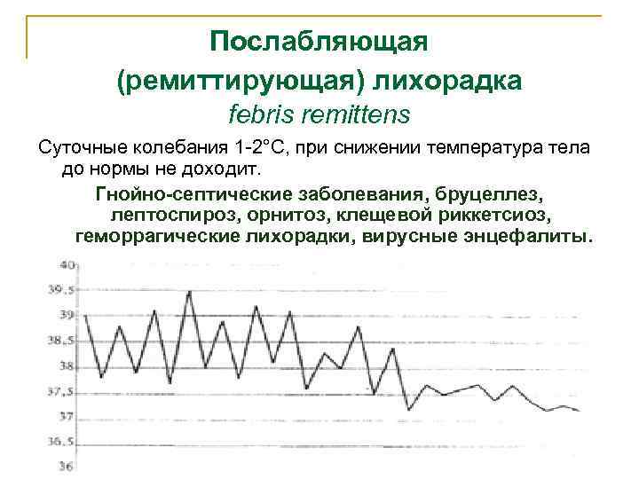 Послабляющая (ремиттирующая) лихорадка febris remittens Суточные колебания 1 -2°С, при снижении температура тела до