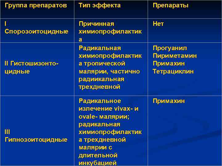 Группа препаратов Тип эффекта Препараты I Спорозоитоцидные Причинная химиопрофилактик а Радикальная химиопрофилактик а тропической