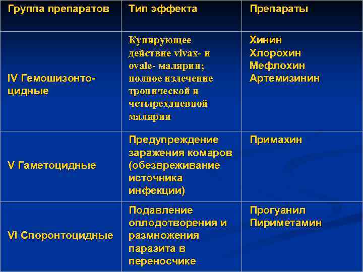 Группа препаратов Тип эффекта Препараты Купирующее действие vivax- и ovale- малярии; полное излечение тропической