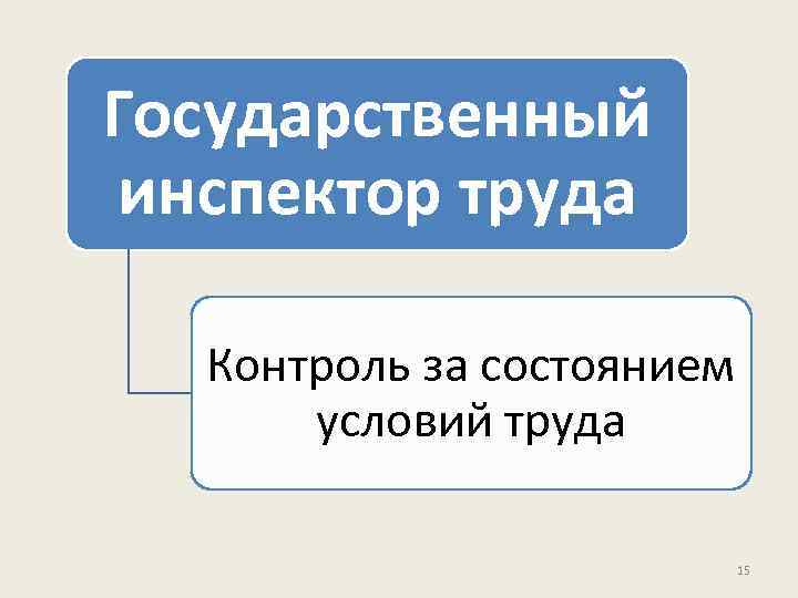 Государственный инспектор труда Контроль за состоянием условий труда 15 
