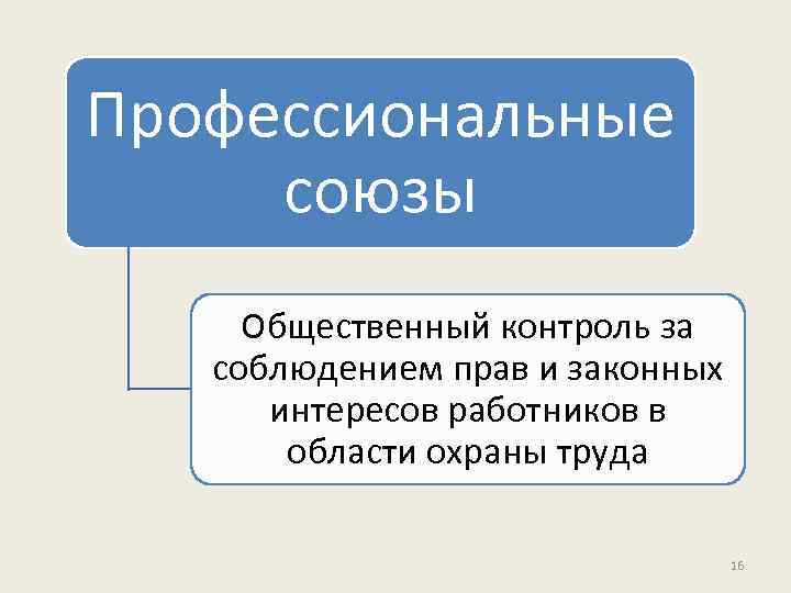 Профессиональные союзы Общественный контроль за соблюдением прав и законных интересов работников в области охраны