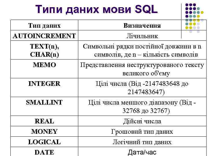 Типи даних мови SQL Тип даних Визначення AUTOINCREMENT Лічильник TEXT(n), Символьні рядки постійної довжини