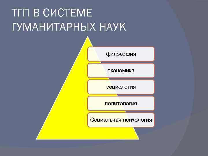 ТГП В СИСТЕМЕ ГУМАНИТАРНЫХ НАУК философия экономика социология политология Социальная психология 