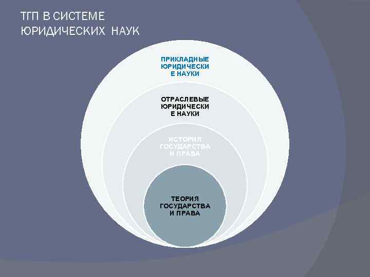 Соотношение объекта. Место теории государства и права в системе юридических дисциплин. Теория государства и права в системе юридических наук. Место ТГП В системе юридических наук. Схема ТГП В системе юридических наук.